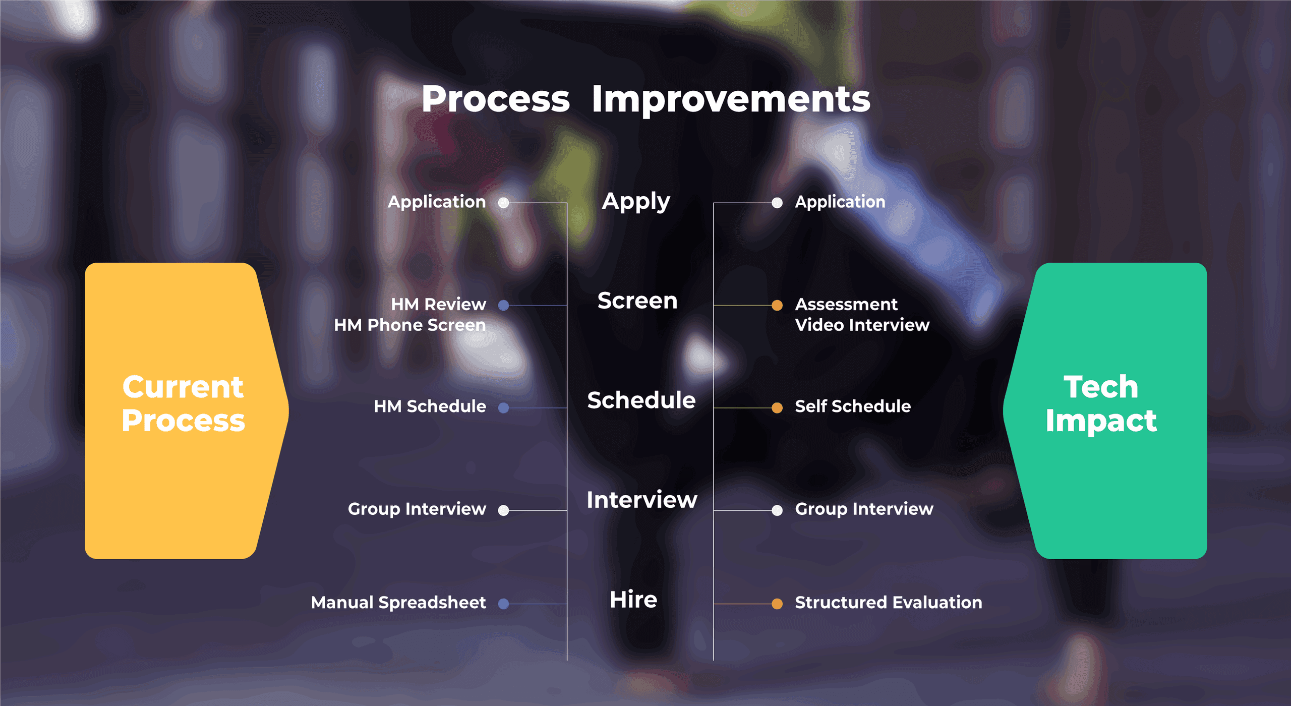 Diagram comparing the current hiring process with the technology-supported one